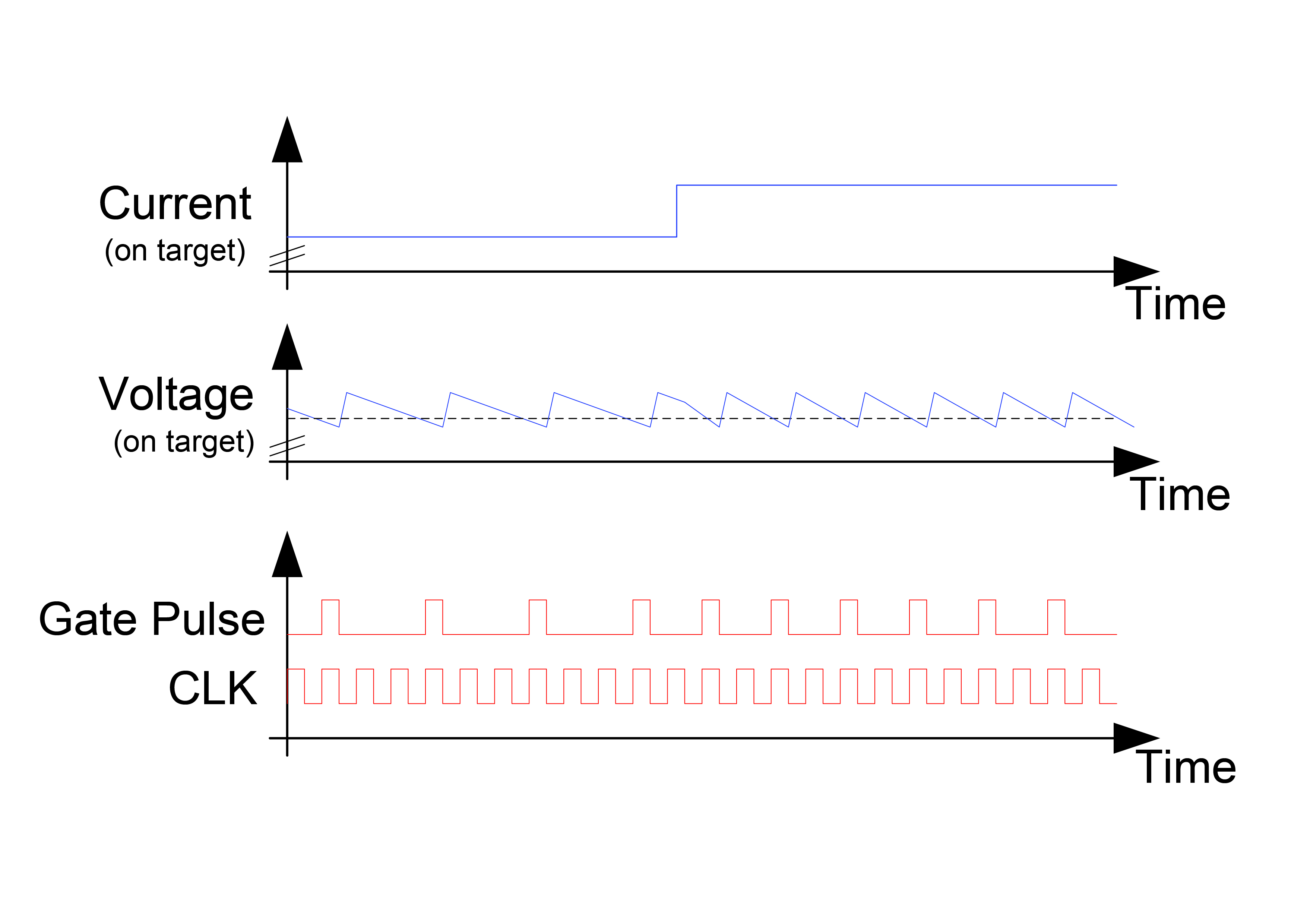 Figure 2 - The circuit’s residual sawtooth-shaped ripple is no issue. The switching frequency rises at a step change from a small current to a high current, resulting in a minor ripple reduction.